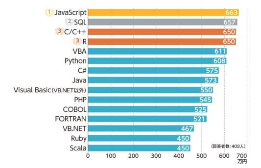 プログラミング言語別の平均年収