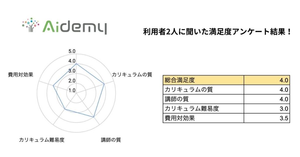 Aidemyの独自インターネット調査
総合満足度：4.0
カリキュラムの質：4.0
講師の質：4.0
カリキュラム難易度：3.0
費用対効果：3.5