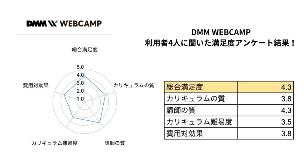 DMM WEBCAMPの評判に関する独自インターネット満足度調査の結果

総合満足度：4.3
カリキュラムの質：3.8
講師の質：4.3
カリキュラム難易度：3.5
費用対効果：3.8