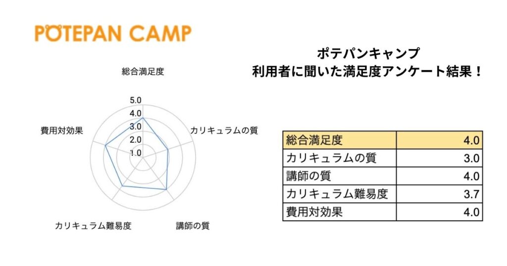 ポテパンキャンプの独自インターネット調査総合満足度：4.0カリキュラムの質：3.0講師の質：4.0カリキュラムの難易度：3.7費用対効果：4.0