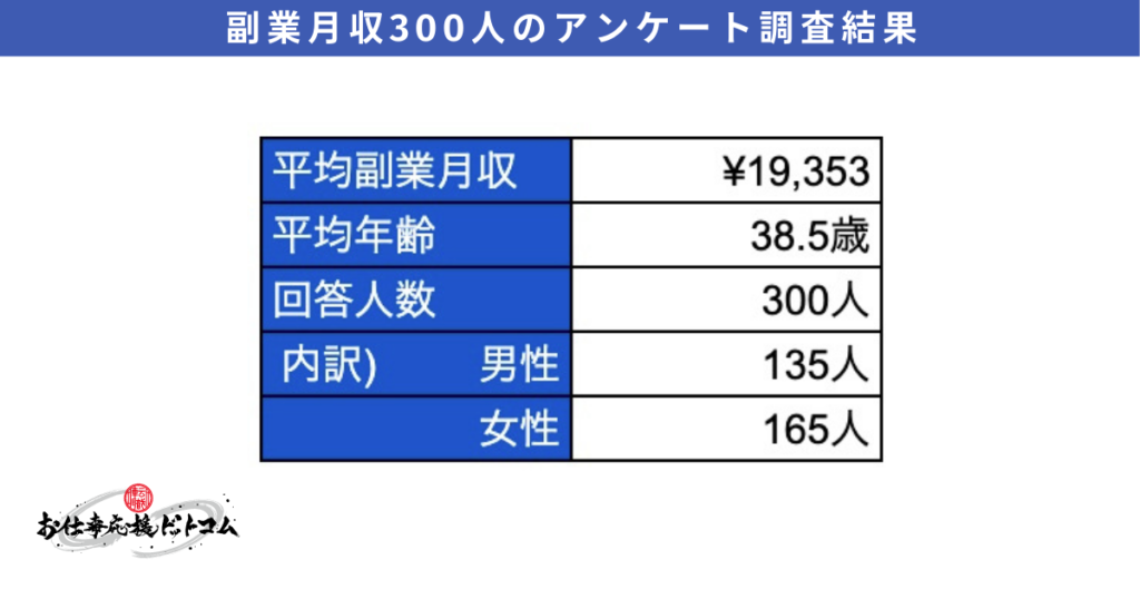 平均副業月収：¥19,353
平均年齢：38.5歳
回答人数：300人
内訳）男性：135人　女性：165人