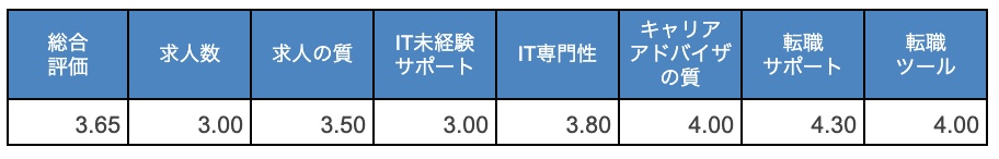 IT求人ナビ 評価