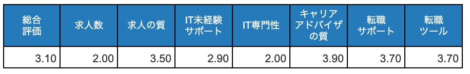 はじめてのエンジニアの評価